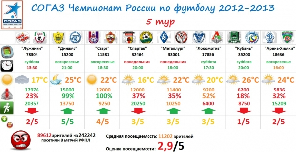 Посещаемость 5 тура РФПЛ, сезон 2012-2013